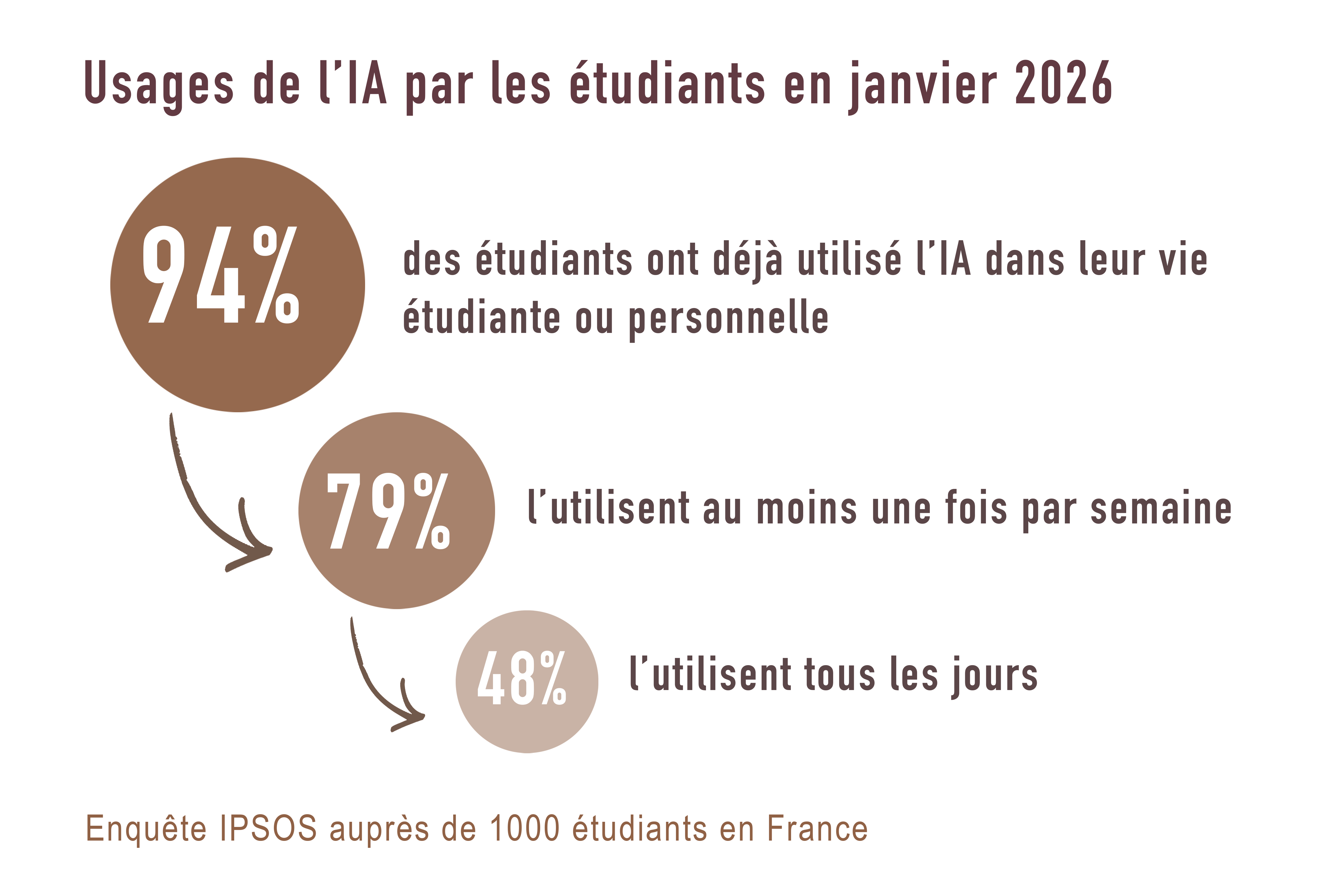 Usages de l'IA par les étudiants en janvier 2026 : 94% des étudiants ont déjà utilisé l'IA dans leur vie étudiante ou personnelle ; 79% l'utilisent au moins une fois par semaine ; 48% l'utilisent tous les jours. Enquête IPSOS auprès de 1000 étudiants en France