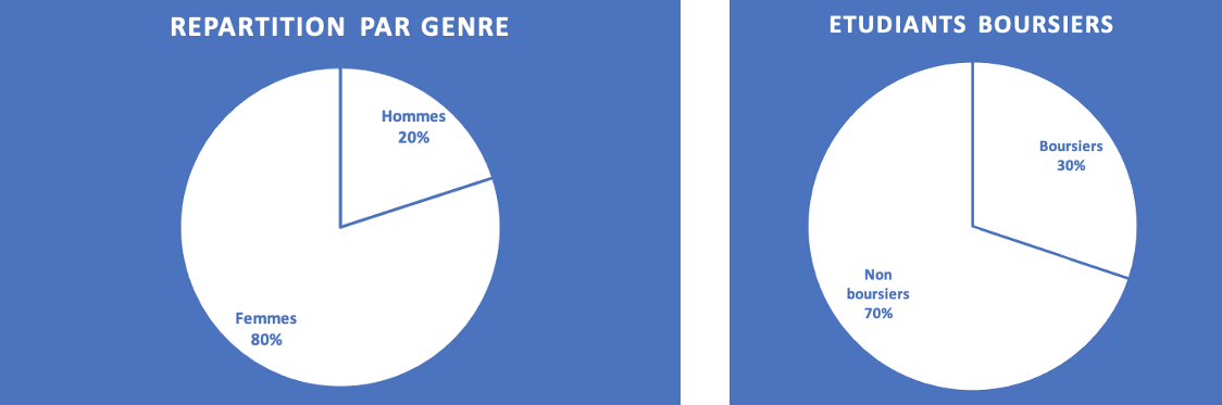 Genre : Femmes =80%, Hommes =20% - Etudiant Boursiers = 30%