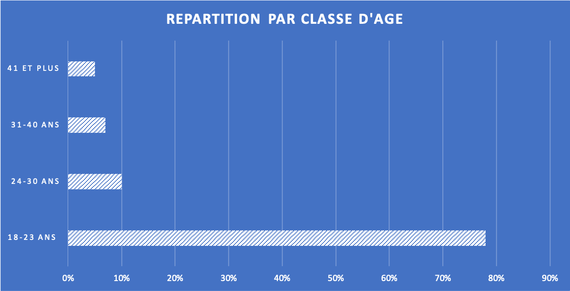 Répartition par classes d'âge : 18-25 ans = 78%, 24-30ans = 10%, 30 ans et plus = 12%