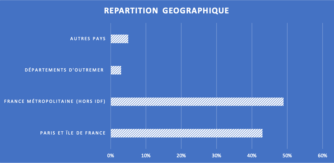 Répartition par zone géographique : Paris et IDF = 42%, France métropolitaine (hors Paris et IDF) = 49%, Outremer = 3%, Autres pays = 6%